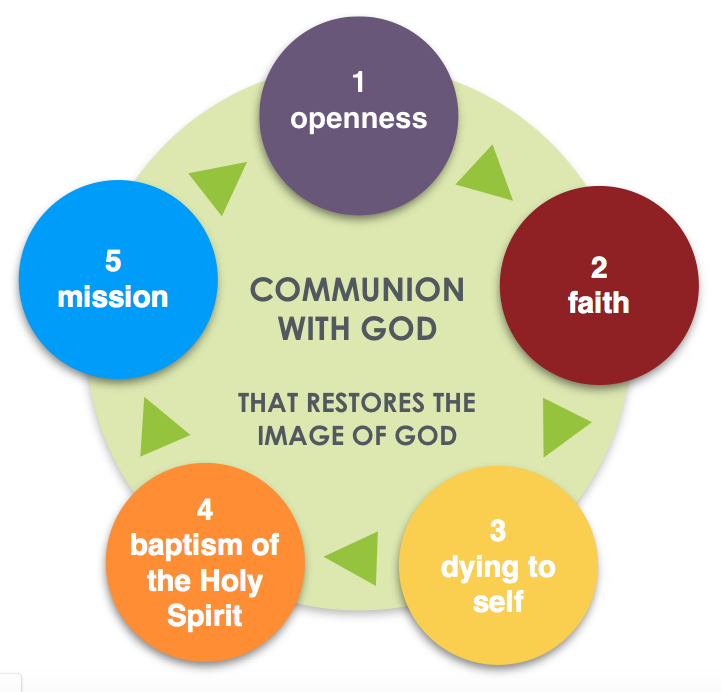 ReflectingJesus 5 Stages To Restoring The Image Of God In Communion